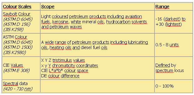 Astm D1500 Colour Chart